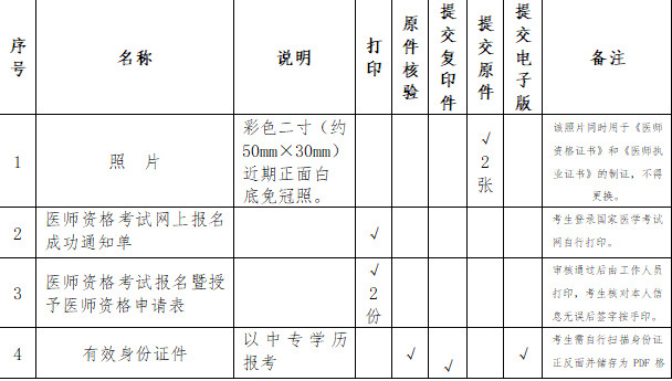 2019年云南昆明**执业/助理医师资格考试现场审核通知