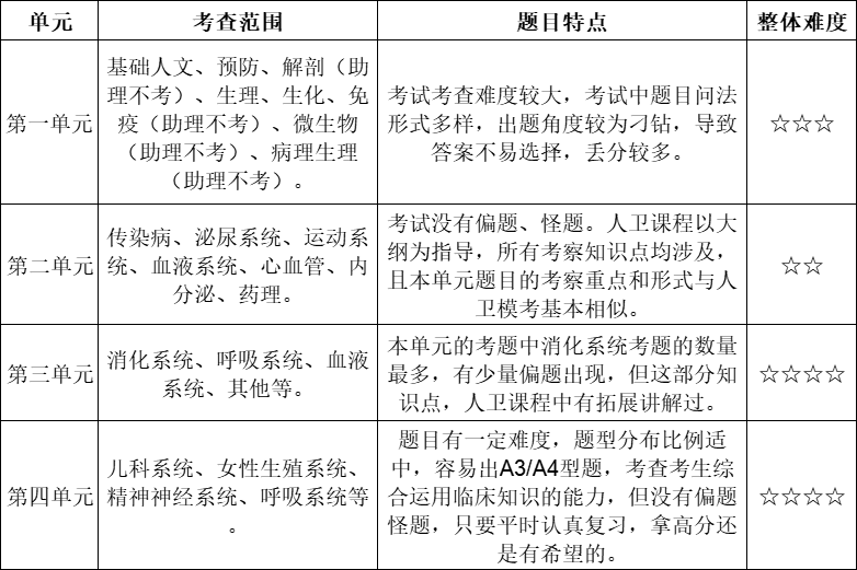 临床助理医师笔试试题