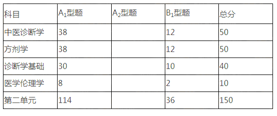 中医执业医师考试各科目考试题型及分值占比说明