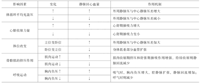 临床执业医师《生理学》考点：血管生理